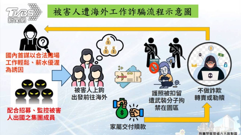 不只免費遊泰！婦「賭場開分店」赴泰淪豬仔　5人蛇集團手法曝