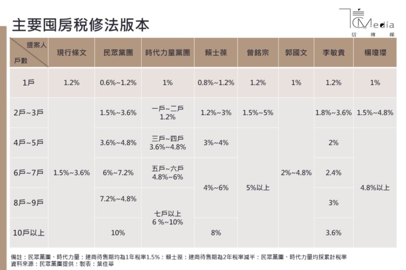 囤房稅交鋒》7版本闖關 民進黨僅郭國文提版本 行政院未提對案保守以對