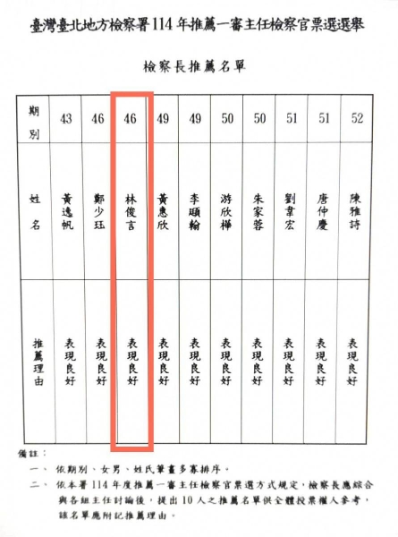 不演了？林俊言「表現良好」獲薦北檢主任檢察官　PTT炸鍋：升官了，羈押阿北立大功