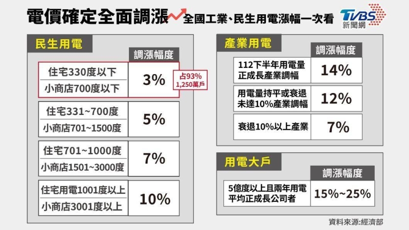 電價漲最兇總統！蔡英文破紀錄　「超越馬英九」數據曝光