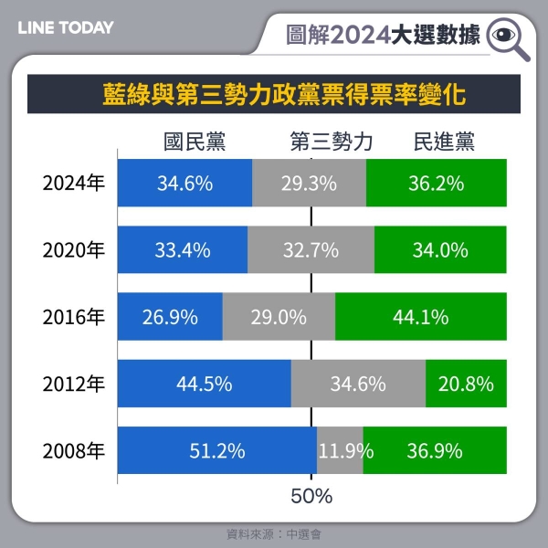 【圖解總統立委大選】藍綠淺層引發裂解 流向中間凝成第三勢力