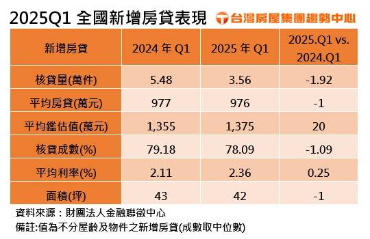 Q1新增房貸創7年新低！成數縮水、利率創新高 坪數史上最迷你