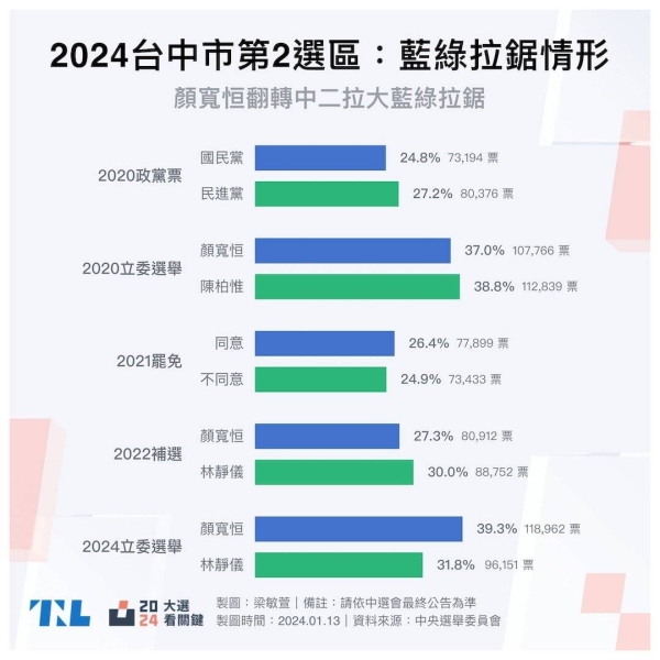 【2024立委大選圖表分析】藍綠決戰中二選區勝負明顯，顏寬恒催票率39.3%創個人新高