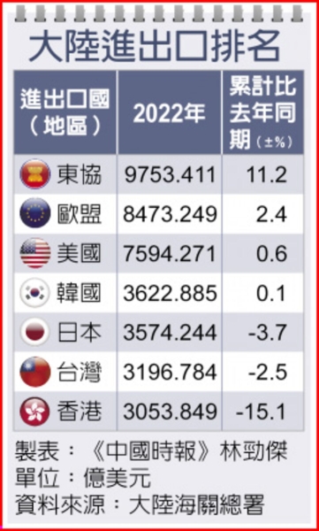 2022台灣對大陸貿易順差1565億美元
