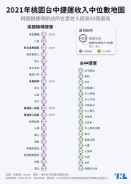 【TNL圖表】桃園、台中、高雄捷運收入地圖：最高跟最低差距達2倍以上