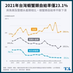 【關鍵圖表】台灣蝦蟹類自給率僅23.1%，跟宏都拉斯斷交後，我們會吃不到白蝦嗎？