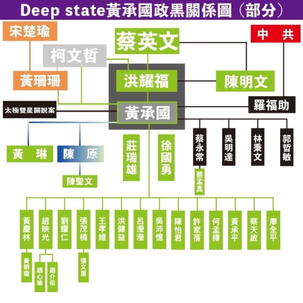 蘇煥智:Deep state 黃承國政黑關係圖鑑（部分）