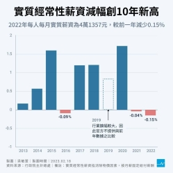 【關鍵圖表】通膨吃掉購買力！2022年實質薪資減幅創10年新高