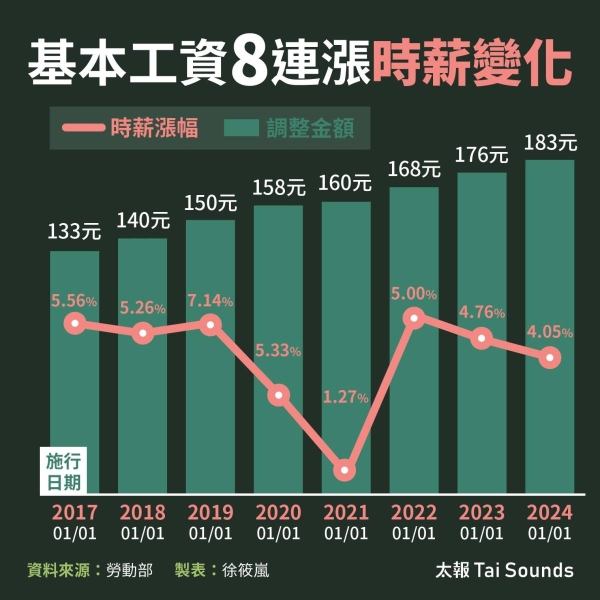 【基本工資8連漲】資方氣到離場抗議　抱怨：只聽學者、政府意見