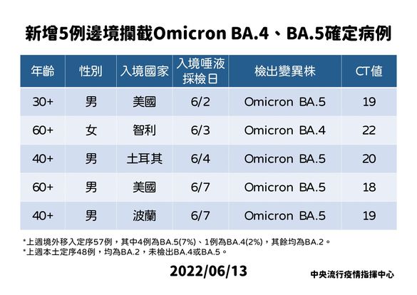 新增5例邊境攔截 Omicron亞型變異株BA.4及BA.5境外移入確定病例