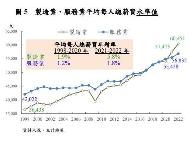 GDP大幅成長，勞工報酬卻跟不上！央行點出台灣危機，建議合理提高基本工資