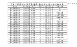 台南市區域立委20人登記參選 「這1選區」高達6人最多