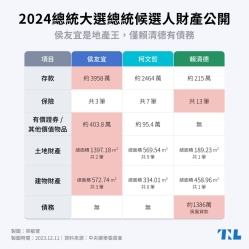 【陽光法案】《財產申報法》讓政治人物身家公開透明，但申報不實又會怎麼樣？