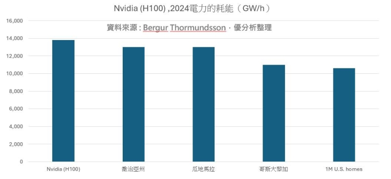 【資料中心】美國資料中心用電超乎預期，增長速度比幾十年來的任何時候都要快。