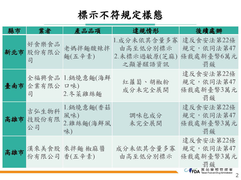 全台速食麵大稽查 「老媽拌麵」、「來拌麵」都挨罰