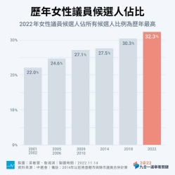 【關鍵圖說九合一】女性民意代表參政創歷史新高，你知道哪個政黨女性候選人比例最高？