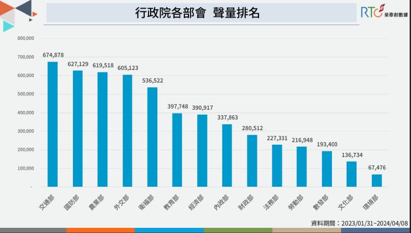 回顧陳建仁內閣表現 前5名部會網路聲量均逾50萬則