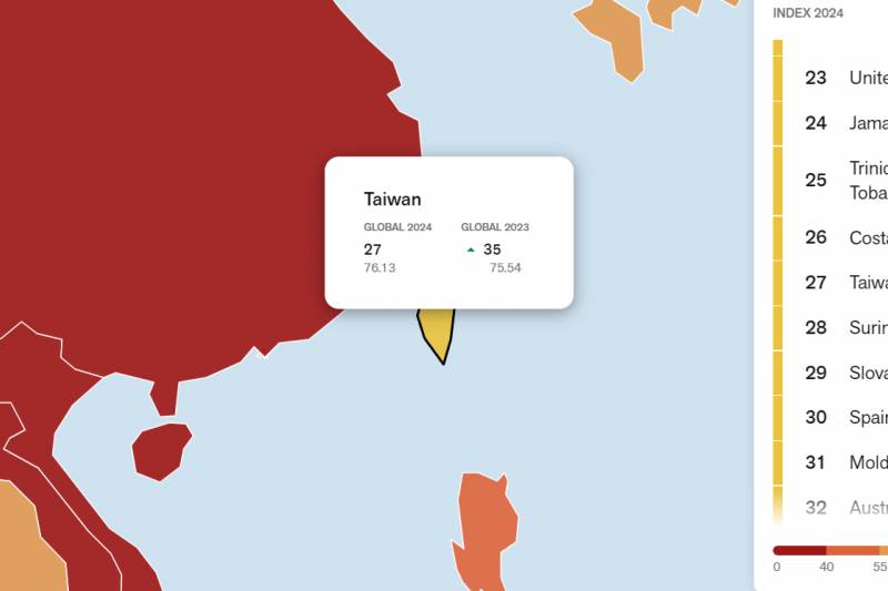 2024新聞自由指數》台灣這原因維持亞洲第一　問題再不改善恐威脅國安