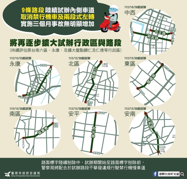臺南市9路段試辦不強制機車左轉實施3個月事故無明顯增加 將擴大盤點行政區