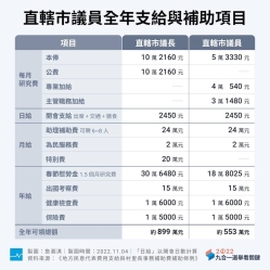 【關鍵圖說九合一】直轄市議員一年的薪資與補助有多少？