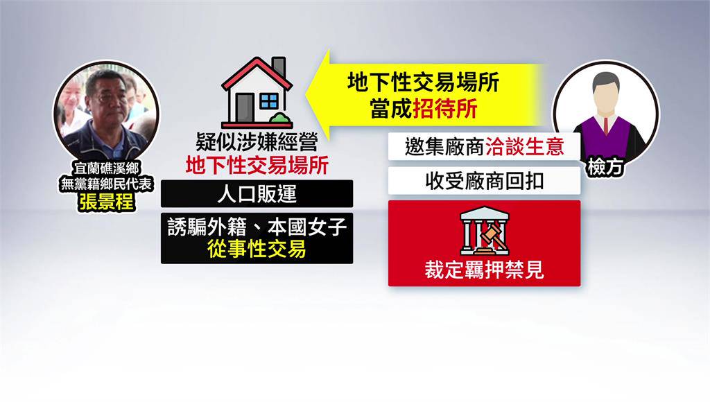 涉經營應召站、貪汙 礁溪鄉代張景程羈押禁見