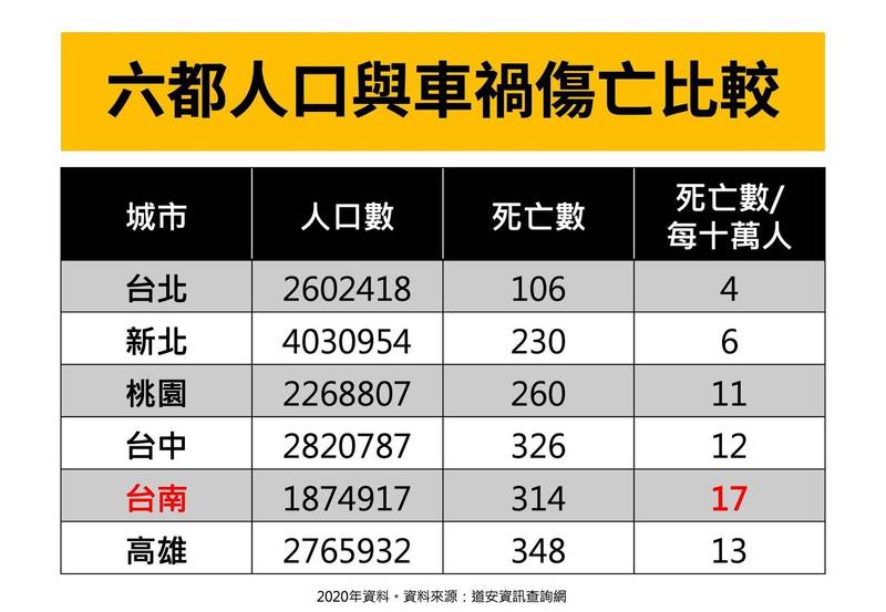台南交通死亡率六都最高 時力：危害比武肺嚴重數百倍