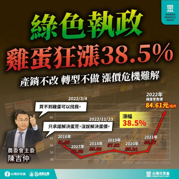 民眾黨:7年來蛋價大漲38.5%，陳吉仲主委難辭其咎。