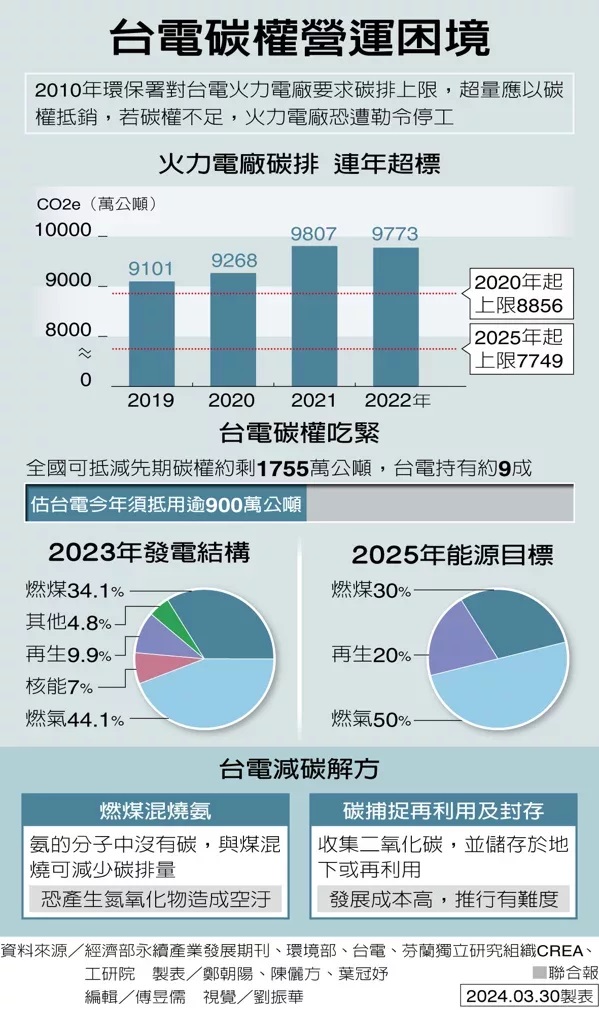 台電危機 面臨無碳權可抵減