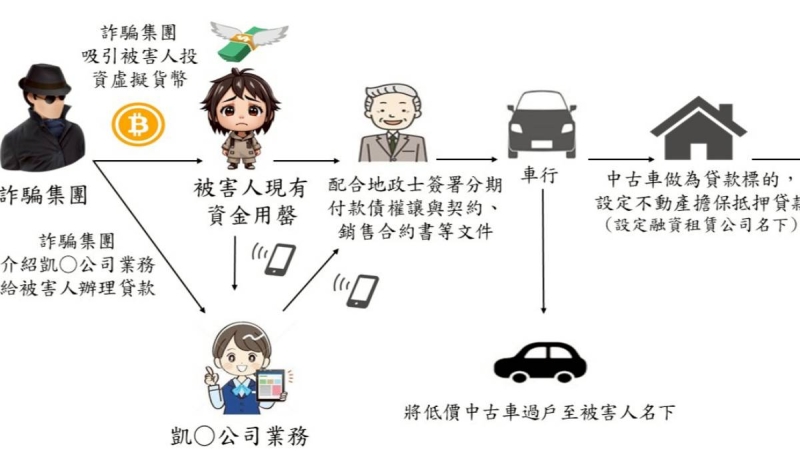 假車貸真房貸！詐團勾結地政士、中古車行　「空白合約」騙走6500萬