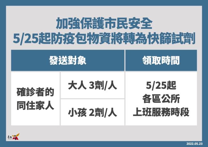 臺南市今日新增4,495名COVID-19本土確診個案、南市府防疫專線和及生活關懷專線的使用說明，及防疫包物資於25日開始改為快篩試劑