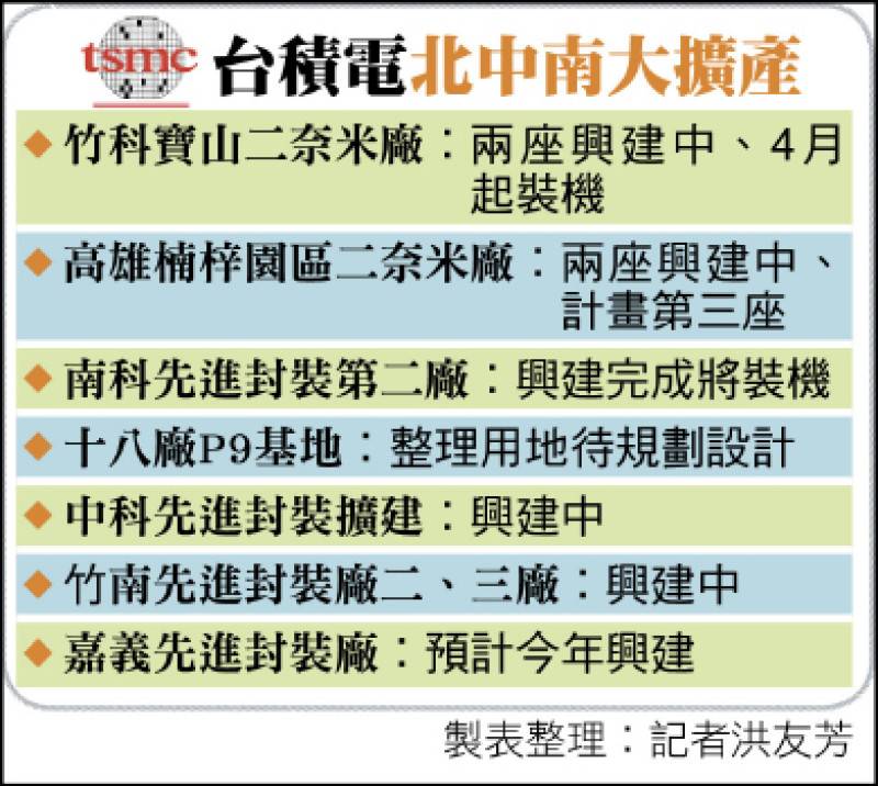 台積電4月全台「大擴產」北中南拚建10座廠