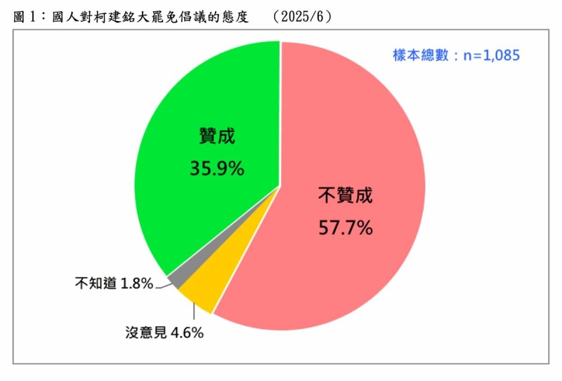 大罷免 5成8不贊成、6成3會投票　游盈隆：鹿死誰手還未知