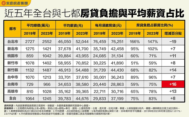 台南人買房難度加劇 5年間房貸負擔占比從59%飆至75%！
