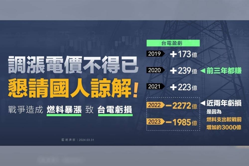 電費調漲明天上路　經濟部3圖卡曝光漲價原因「懇請諒解」