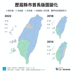 【2022九合一選舉】抗中保台未奏效：國民黨大勝奪13席，民進黨為何又在「地方選舉」滑鐵盧？