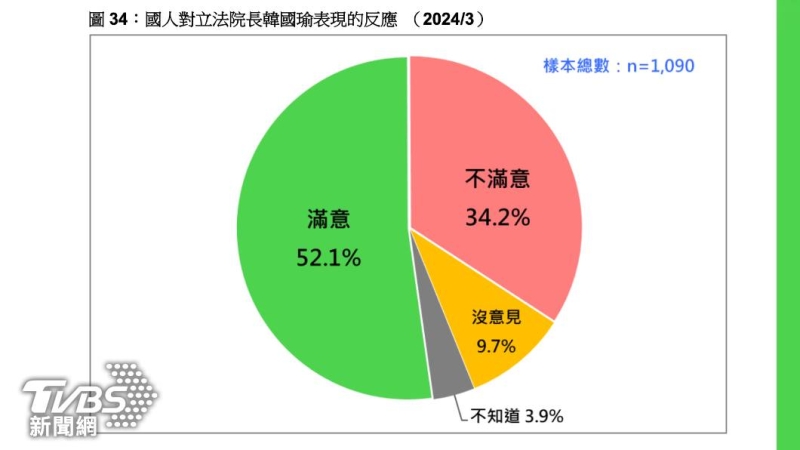 民調／形象谷底翻身！韓國瑜滿意度52.1%　這族群支持度逼近六成