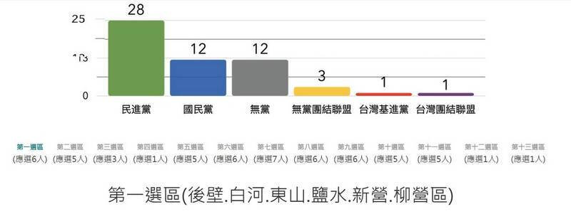 台南市議員第1選區明年將少1席？民政局：依人口變動調整