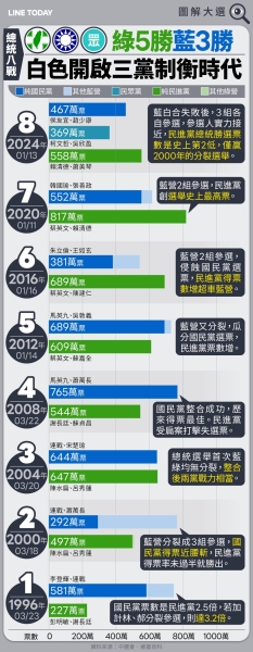 【圖解總統立委大選】28年八場總統藍綠大戰 白色開啟三黨制衡時代