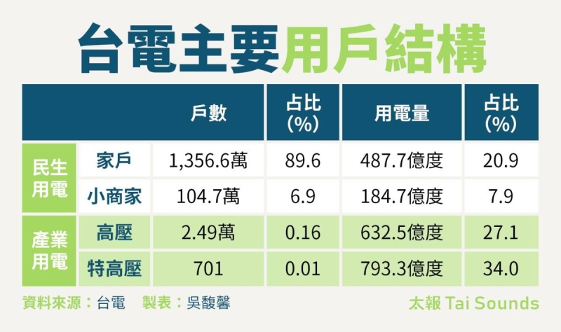 合理嗎？！僅701家大戶用了台灣1/3電力 特高壓用戶就吃掉全民逾850億元