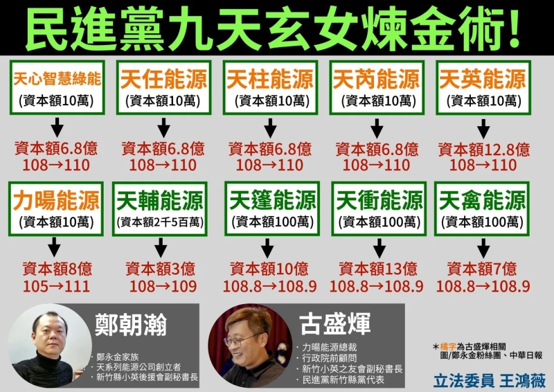 王鴻薇揭2高官炒作綠電　9間公司5萬資本額暴衝上億