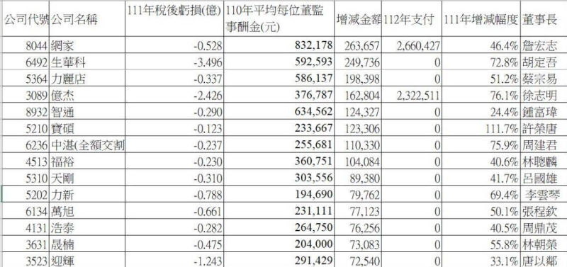 上櫃公司董事酬金大公開》這家公司董監每人年領1355萬 有虧損公司董事照領不誤