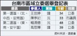 南市立委選舉登記截止～ 王昱婷vs.陳亭妃 賴清德vs.高思博