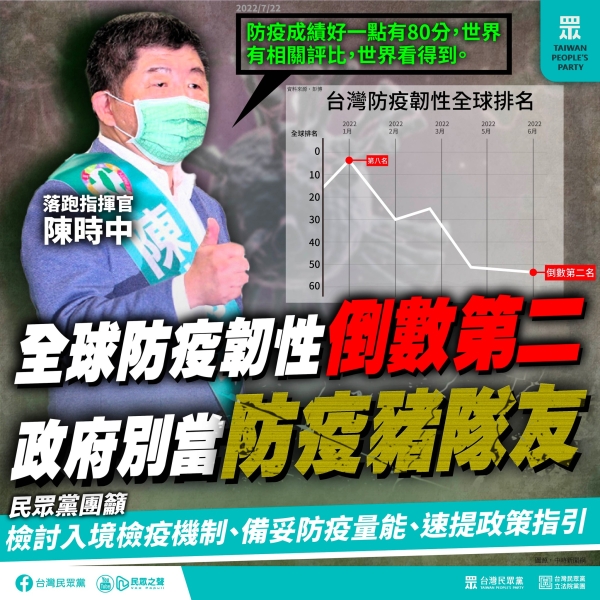 民眾黨:台灣種種防疫措施落後部署，防疫韌性排名節節敗退，達到全球倒數第二