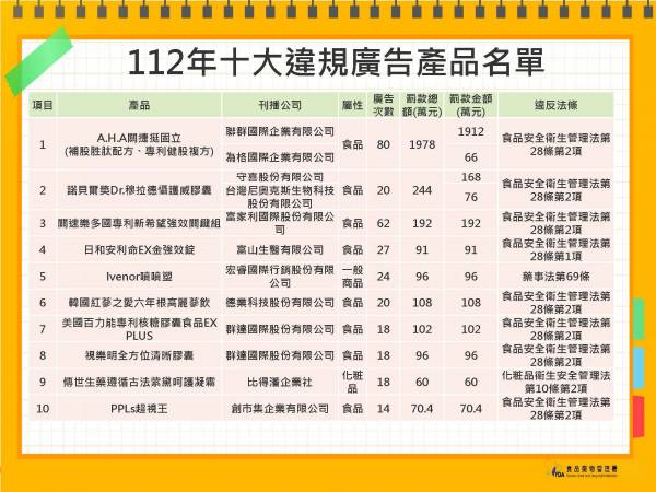 廣告騙很大！食藥署公布10大違規廣告「它」挨罰1978萬元