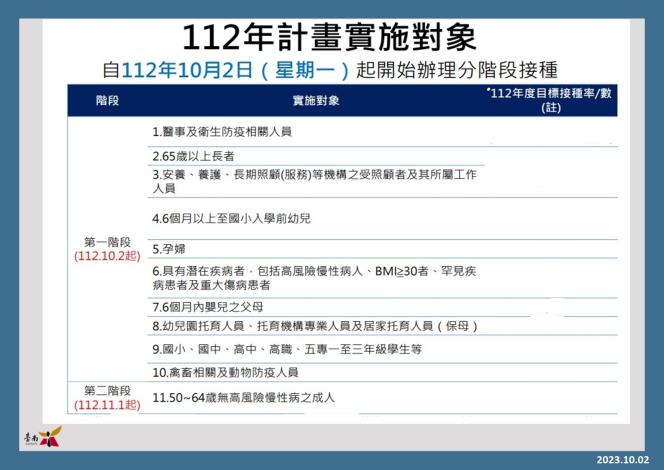 型流感重症、致死率高 黃偉哲呼籲儘速施打流感疫苗、重新戴上口罩