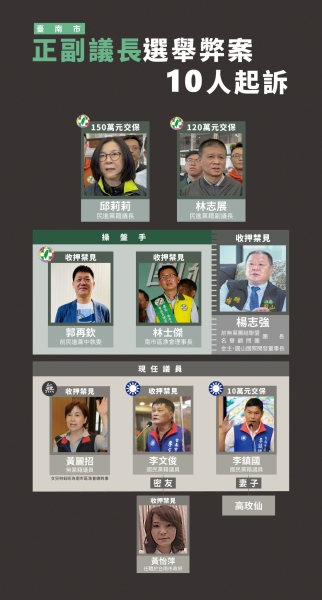 黃國昌:台南地檢署正式起訴「台南市正副議長賄選弊案」之犯罪集團