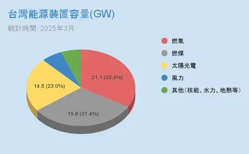 2025電力配比跳票　2030年電力目標能達標？