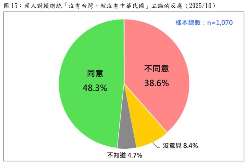 賴清德喊「沒有台灣就沒有中華民國」 民調：不到半數人同意