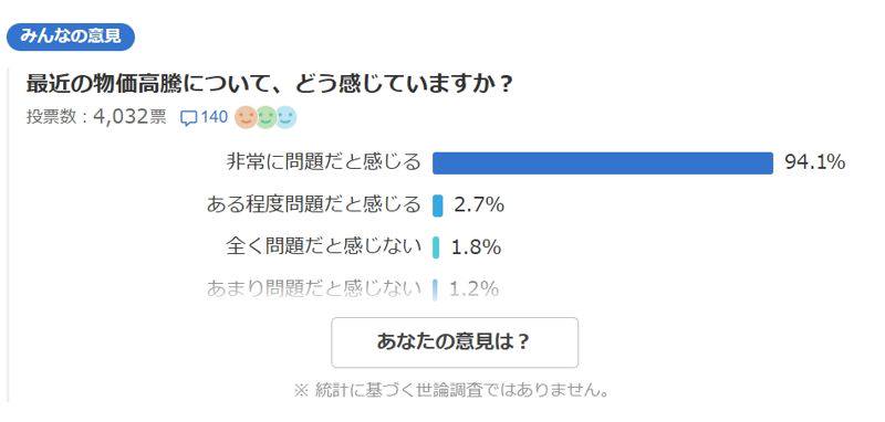 94％民眾「超有感」物價沖天　日本宣布將減免每戶626元電費