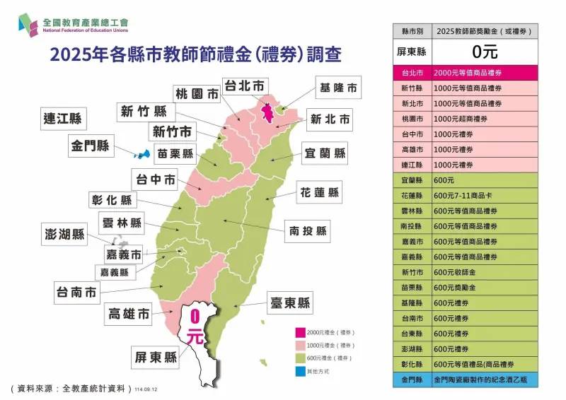22縣市教師節禮金一次看！屏東遭轟最不尊師